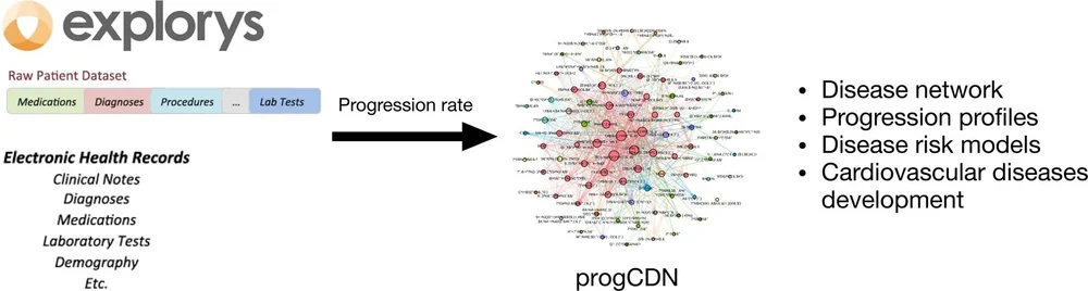 Disease network delineates the disease progression profile of cardiovascular diseases